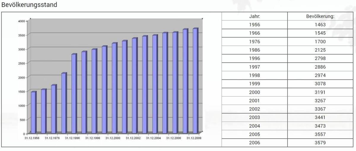 Bevölkerungsstand Balkendiagramm